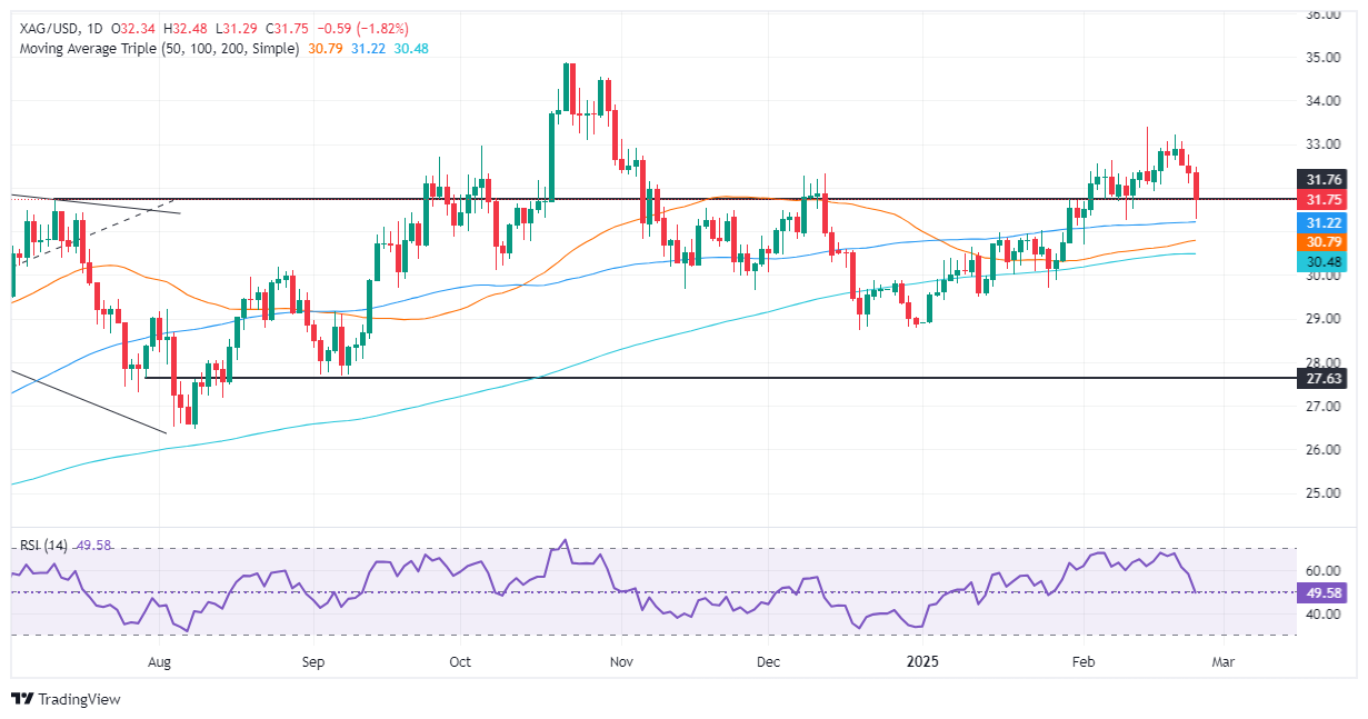 Exness白银价格预测：白银/美元因获利了结和风险厌恶下跌超过1.80%